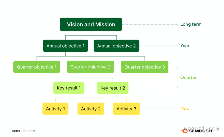 显示如何设置 OKR 以使您的目标更灵活的流程图
