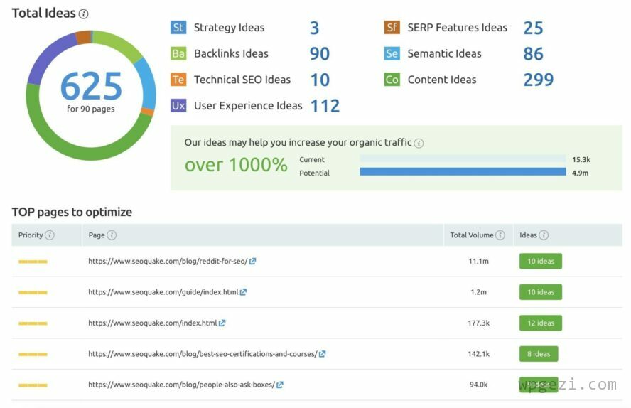 Semrush 的 On-Page SEO Checker 提供了详细的分析，可让您捕获 SEO 错误并正确优化网页。