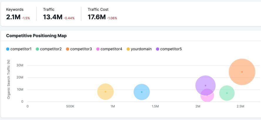 Semrush 的竞争对手分析工具显示了竞争定位图