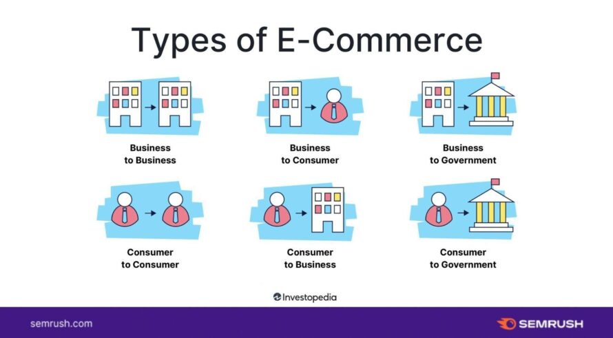 电子商务的类型包括企业对企业、企业对消费者、企业对政府、消费者对消费者、消费者对企业和消费者对政府